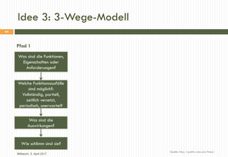 Idee 3: 3-Wege-Modell
Quelle: http://quality-one.com/fmea/
Welche Funktionsausfälle
sind möglich?:
Vollständig, partiell,
...