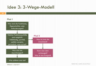 Idee 3: 3-Wege-Modell
Quelle: http://quality-one.com/fmea/
Welche Funktionsausfälle
sind möglich?:
Vollständig, partiell,
...