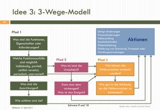 Idee 3: 3-Wege-Modell
Quelle: http://quality-one.com/fmea/
Design-Änderungen
Prozessänderungen
Fehlerprüfung
Sonderkontrol...