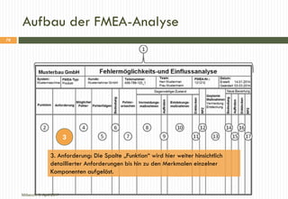 Aufbau der FMEA-Analyse
3. Anforderung: Die Spalte „Funktion“ wird hier weiter hinsichtlich
detaillierter Anforderungen bi...