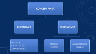 Failure Mode and Effect Analysis | PPTX