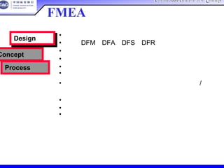 China Association For QualityChina Association For Quality
CQA – All Rights ReservedCQA – All Rights Reserved Donlim FMEA Training 6/10-6/12 , 2005
FMEA之益处
• 帮助评价要求和可供选择的方法
• 帮助DFM，DFA，DFS和DFR的初始设计
• 帮助进行项目的完整策划，有效开发和确认。
• 开发一份按优先顺序排列的措施清单
• 帮助识别潜在的特殊特性；
• 评估所有顾客的效果
• 识别潜在的制造和装配原因，对降低发生率和/或
提高探测度进行重点控制
• 开发一份按优先顺序排列的措施清单
• 文件化制造或装配过程的结果
• 识别确定的，需要特别控制的特殊特性
Process 过程
Concept 概念
Design 设计Design 设计
 