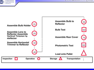 China Association For QualityChina Association For Quality
CQA – All Rights ReservedCQA – All Rights Reserved Donlim FMEA Training 6/10-6/12 , 2005
Assemble Bulb Holder
Assemble Lens to
Reflector Assemble
Vertical Trimmer to
Reflector
给反光镜装配垂直调整片
Assemble Horizontal
Trimmer to Reflector
给反光镜装配水平调整片
Assemble Bulb to
Reflector
Bulb Test
灯泡试验
Assemble Rear Cover
装配后盖
Photometric Test
光度试验
Load onto Pallet
Inspection Operation Storage Transportation
检查 操作 存储 传递
10
40
70
30
20
50
60
80
前灯装配－宏观
 