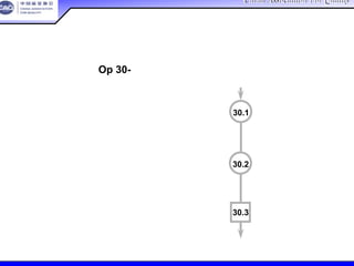 China Association For QualityChina Association For Quality
CQA – All Rights ReservedCQA – All Rights Reserved Donlim FMEA Training 6/10-6/12 , 2005
Op 30-在反光镜上装配垂直调整片
将基座定位和安装（两颗螺钉）于
反射镜。
前端装配、定位预先装配的螺栓和
弹簧
从视觉上检查调整片的装配
30.1
30.3
30.2
前灯装配－微观
 
