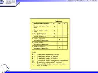 China Association For QualityChina Association For Quality
CQA – All Rights ReservedCQA – All Rights Reserved Donlim FMEA Training 6/10-6/12 , 2005
5-7
Operations
Product Characteristics 30.1 30.2 30.3
• Correct orientation –base
plate
A
• Correct location –base
plate
X
• Two (2) XYZ screws A
• Correct torque X +-y X
• Correct orientation
spring/screw assembly
X
• Correct location
spring/screw assembly
X
• Positively located
spring/screw assembly
X
Legend
X – Characteristic is created or changed
C – Characteristic is used for clamping
L – Characteristic is used for locating
T – Common tool creates more than one characteristic
M – Characteristic is automatically monitored
A – One finished product characteristic has a strong
effect on another
特性矩阵
 