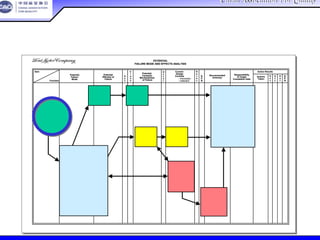 China Association For QualityChina Association For Quality
CQA – All Rights ReservedCQA – All Rights Reserved Donlim FMEA Training 6/10-6/12 , 2005
POTENTIAL
FAILURE MODE AND EFFECTS ANALYSIS
Item
Potential
Failure
Mode
Potential
Effect(s) of
Failure
S
e
v
C
l
a
s
s
Potential
Cause(s)/
Mechanism(s)
of Failure
O
c
c
u
r
Current
Design
Controls
D
e
t
e
c
R.
P.
N.
Recommended
Action(s)
Responsibility
& Target
Completion Date
Action Results
Actions
Taken
S
e
v
O
c
c
D
e
t
R.
P.
N.Function
– Prevention
– Detection
POTENTIAL
FAILURE MODE AND EFFECTS ANALYSIS
Item
Potential
Failure
Mode
Potential
Effect(s) of
Failure
S
e
v
C
l
a
s
s
Potential
Cause(s)/
Mechanism(s)
of Failure
O
c
c
u
r
Current
Design
Controls
D
e
t
e
c
R.
P.
N.
Recommended
Action(s)
Responsibility
& Target
Completion Date
Action Results
Actions
Taken
S
e
v
O
c
c
D
e
t
R.
P.
N.Function
– Prevention
– Detection
过程目的说明
 