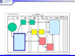 China Association For QualityChina Association For Quality
CQA – All Rights ReservedCQA – All Rights Reserved Donlim FMEA Training 6/10-6/12 , 2005
POTENTIAL
FAILURE MODE AND EFFECTS ANALYSIS
Item
Potential
Failure
Mode
Potential
Effect(s) of
Failure
S
e
v
C
l
a
s
s
Potential
Cause(s)/
Mechanism(s)
of Failure
O
c
c
u
r
Current
Design
Controls
D
e
t
e
c
R.
P.
N.
Recommended
Action(s)
Responsibility
& Target
Completion Date
Action Results
Actions
Taken
S
e
v
O
c
c
D
e
t
R.
P.
N.Function
– Prevention
– Detection
POTENTIAL
FAILURE MODE AND EFFECTS ANALYSIS
Item
Potential
Failure
Mode
Potential
Effect(s) of
Failure
S
e
v
C
l
a
s
s
Potential
Cause(s)/
Mechanism(s)
of Failure
O
c
c
u
r
Current
Design
Controls
D
e
t
e
c
R.
P.
N.
Recommended
Action(s)
Responsibility
& Target
Completion Date
Action Results
Actions
Taken
S
e
v
O
c
c
D
e
t
R.
P.
N.Function
– Prevention
– Detection
确定可能出错的地方
 
