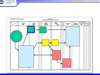 China Association For QualityChina Association For Quality
CQA – All Rights ReservedCQA – All Rights Reserved Donlim FMEA Training 6/10-6/12 , 2005
POTENTIAL
FAILURE MODE AND EFFECTS ANALYSIS
Item
Potential
Failure
Mode
Potential
Effect(s) of
Failure
S
e
v
C
l
a
s
s
Potential
Cause(s)/
Mechanism(s)
of Failure
O
c
c
u
r
Current
Design
Controls
D
e
t
e
c
R.
P.
N.
Recommended
Action(s)
Responsibility
& Target
Completion Date
Action Results
Actions
Taken
S
e
v
O
c
c
D
e
t
R.
P.
N.Function
– Prevention
– Detection
POTENTIAL
FAILURE MODE AND EFFECTS ANALYSIS
Item
Potential
Failure
Mode
Potential
Effect(s) of
Failure
S
e
v
C
l
a
s
s
Potential
Cause(s)/
Mechanism(s)
of Failure
O
c
c
u
r
Current
Design
Controls
D
e
t
e
c
R.
P.
N.
Recommended
Action(s)
Responsibility
& Target
Completion Date
Action Results
Actions
Taken
S
e
v
O
c
c
D
e
t
R.
P.
N.Function
– Prevention
– Detection
失效模式的后果
 