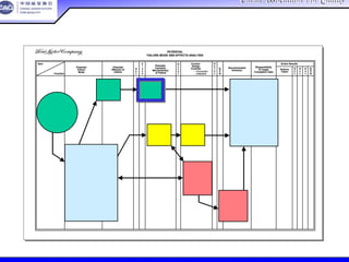 China Association For QualityChina Association For Quality
CQA – All Rights ReservedCQA – All Rights Reserved Donlim FMEA Training 6/10-6/12 , 2005
POTENTIAL
FAILURE MODE AND EFFECTS ANALYSIS
Item
Potential
Failure
Mode
Potential
Effect(s) of
Failure
S
e
v
C
l
a
s
s
Potential
Cause(s)/
Mechanism(s)
of Failure
O
c
c
u
r
Current
Design
Controls
D
e
t
e
c
R.
P.
N.
Recommended
Action(s)
Responsibility
& Target
Completion Date
Action Results
Actions
Taken
S
e
v
O
c
c
D
e
t
R.
P.
N.Function
– Prevention
– Detection
POTENTIAL
FAILURE MODE AND EFFECTS ANALYSIS
Item
Potential
Failure
Mode
Potential
Effect(s) of
Failure
S
e
v
C
l
a
s
s
Potential
Cause(s)/
Mechanism(s)
of Failure
O
c
c
u
r
Current
Design
Controls
D
e
t
e
c
R.
P.
N.
Recommended
Action(s)
Responsibility
& Target
Completion Date
Action Results
Actions
Taken
S
e
v
O
c
c
D
e
t
R.
P.
N.Function
– Prevention
– Detection
过程ＦＭＥＡ严重度
 
