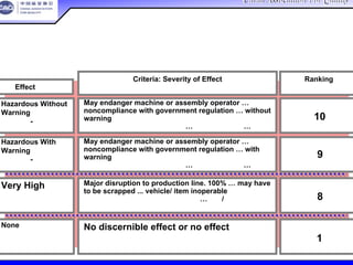 China Association For QualityChina Association For Quality
CQA – All Rights ReservedCQA – All Rights Reserved Donlim FMEA Training 6/10-6/12 , 2005
Criteria: Severity of Effect
准则：后果的严重度
Ranking
等级Effect 后果
May endanger machine or assembly operator …
noncompliance with government regulation … without
warning
可能危及机器或装配人员的安全…不符合政府法规…无警告
10
Hazardous With
Warning
非常严重-有警告
Hazardous Without
Warning
非常严重-无警告
9
Very High
非常高
Major disruption to production line. 100% … may have
to be scrapped ... vehicle/ item inoperable
严重破坏生产线。可能造成生产停滞…车辆/零件不可用 8
None 无 No discernible effect or no effect
没有可识别后果或没有造成后果 1
建议的严重度评价准则建议的严重度评价准则
May endanger machine or assembly operator …
noncompliance with government regulation … with
warning
可能危及机器或装配人员的安全…不符合政府法规…有警告
 