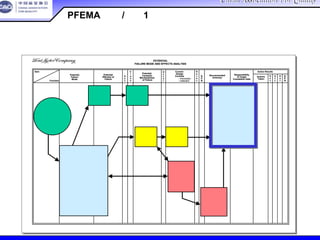 China Association For QualityChina Association For Quality
CQA – All Rights ReservedCQA – All Rights Reserved Donlim FMEA Training 6/10-6/12 , 2005
POTENTIAL
FAILURE MODE AND EFFECTS ANALYSIS
Item
Potential
Failure
Mode
Potential
Effect(s) of
Failure
S
e
v
C
l
a
s
s
Potential
Cause(s)/
Mechanism(s)
of Failure
O
c
c
u
r
Current
Design
Controls
D
e
t
e
c
R.
P.
N.
Recommended
Action(s)
Responsibility
& Target
Completion Date
Action Results
Actions
Taken
S
e
v
O
c
c
D
e
t
R.
P.
N.Function
– Prevention
– Detection
POTENTIAL
FAILURE MODE AND EFFECTS ANALYSIS
Item
Potential
Failure
Mode
Potential
Effect(s) of
Failure
S
e
v
C
l
a
s
s
Potential
Cause(s)/
Mechanism(s)
of Failure
O
c
c
u
r
Current
Design
Controls
D
e
t
e
c
R.
P.
N.
Recommended
Action(s)
Responsibility
& Target
Completion Date
Action Results
Actions
Taken
S
e
v
O
c
c
D
e
t
R.
P.
N.Function
– Prevention
– Detection
PFEMA 路径/步骤1 措施
 