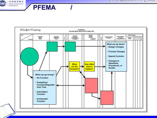 China Association For QualityChina Association For Quality
CQA – All Rights ReservedCQA – All Rights Reserved Donlim FMEA Training 6/10-6/12 , 2005
5-28
POTENTIAL
FAILURE MODE AND EFFECTS ANALYSIS
Item
Potential
Failure
Mode
Potential
Effect(s) of
Failure
S
e
v
C
l
a
s
s
Potential
Cause(s)/
Mechanism(s)
of Failure
O
c
c
u
r
Current
Design
Controls
D
e
t
e
c
R.
P.
N.
Recommended
Action(s)
Responsibility
& Target
Completion Date
Action Results
Actions
Taken
S
e
v
O
c
c
D
e
t
R.
P.
N.Function
– Prevention
– Detection
POTENTIAL
FAILURE MODE AND EFFECTS ANALYSIS
Item
Potential
Failure
Mode
Potential
Effect(s) of
Failure
S
e
v
C
l
a
s
s
Potential
Cause(s)/
Mechanism(s)
of Failure
O
c
c
u
r
Current
Design
Controls
D
e
t
e
c
R.
P.
N.
Recommended
Action(s)
Responsibility
& Target
Completion Date
Action Results
Actions
Taken
S
e
v
O
c
c
D
e
t
R.
P.
N.Function
– Prevention
– Detection
• No Function
• Partial/Over
Function/Degraded
Over Time
• Intermittent
Function
• Unintended
Function
What can go wrong?
• No Function
• Partial/Over
Function/Degraded
Over Time
• Intermittent
Function
• Unintended
Function
What can go wrong?
What
are the
Cause(s)?
What
are the
Cause(s)?
How often
does it
happen?
How often
does it
happen?
• Design Changes
• Process Changes
• Special Controls
• Changes to
Standards,
Procedures, or
Guides
What can be done?
• Design Changes
• Process Changes
• Special Controls
• Changes to
Standards,
Procedures, or
Guides
What can be done?
PFEMA 路径/步骤２
 