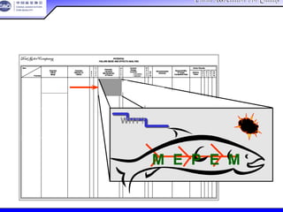 China Association For QualityChina Association For Quality
CQA – All Rights ReservedCQA – All Rights Reserved Donlim FMEA Training 6/10-6/12 , 2005
POTENTIAL
FAILURE MODE AND EFFECTS ANALYSIS
Item
Potential
Failure
Mode
Potential
Effect(s) of
Failure
S
e
v
C
l
a
s
s
Potential
Cause(s)/
Mechanism(s)
of Failure
O
c
c
u
r
Current
Design
Controls
D
e
t
e
c
R.
P.
N.
Recommended
Action(s)
Responsibility
& Target
Completion Date
Action Results
Actions
Taken
S
e
v
O
c
c
D
e
t
R.
P.
N.Function
– Prevention
– Detection
POTENTIAL
FAILURE MODE AND EFFECTS ANALYSIS
Item
Potential
Failure
Mode
Potential
Effect(s) of
Failure
S
e
v
C
l
a
s
s
Potential
Cause(s)/
Mechanism(s)
of Failure
O
c
c
u
r
Current
Design
Controls
D
e
t
e
c
R.
P.
N.
Recommended
Action(s)
Responsibility
& Target
Completion Date
Action Results
Actions
Taken
S
e
v
O
c
c
D
e
t
R.
P.
N.Function
– Prevention
– Detection
Function
2
Function
1
Failure
Mode 1
Failure
Mode n
Function
n
WHY?
为什么？
M E P E M
过程ＦＭＥＡ原因
 