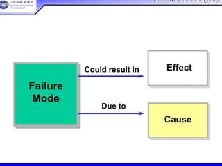 China Association For QualityChina Association For Quality
CQA – All Rights ReservedCQA – All Rights Reserved Donlim FMEA Training 6/10-6/12 , 2005
Failure
Mode
失效模式
Could result in
可能导致
Effect
后果
Due to
由于 Cause
原因
判断技巧
 