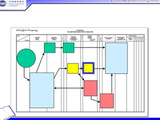 China Association For QualityChina Association For Quality
CQA – All Rights ReservedCQA – All Rights Reserved Donlim FMEA Training 6/10-6/12 , 2005
POTENTIAL
FAILURE MODE AND EFFECTS ANALYSIS
Item
Potential
Failure
Mode
Potential
Effect(s) of
Failure
S
e
v
C
l
a
s
s
Potential
Cause(s)/
Mechanism(s)
of Failure
O
c
c
u
r
Current
Design
Controls
D
e
t
e
c
R.
P.
N.
Recommended
Action(s)
Responsibility
& Target
Completion Date
Action Results
Actions
Taken
S
e
v
O
c
c
D
e
t
R.
P.
N.Function
– Prevention
– Detection
POTENTIAL
FAILURE MODE AND EFFECTS ANALYSIS
Item
Potential
Failure
Mode
Potential
Effect(s) of
Failure
S
e
v
C
l
a
s
s
Potential
Cause(s)/
Mechanism(s)
of Failure
O
c
c
u
r
Current
Design
Controls
D
e
t
e
c
R.
P.
N.
Recommended
Action(s)
Responsibility
& Target
Completion Date
Action Results
Actions
Taken
S
e
v
O
c
c
D
e
t
R.
P.
N.Function
– Prevention
– Detection
5-37
ＰＦＭＥＡ发生率
 