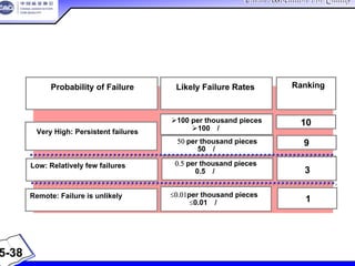 China Association For QualityChina Association For Quality
CQA – All Rights ReservedCQA – All Rights Reserved Donlim FMEA Training 6/10-6/12 , 2005
建议的频度评价准则
Probability of Failure
失效的可能性
Likely Failure Rates
可能的失效率
Ranking
等级
Low: Relatively few failures
低：相对较少的失效
Remote: Failure is unlikely
极低：不可能失效
Very High: Persistent failures
非常高：持续发生的失效
100 per thousand pieces
100件/每千件
10
50 per thousand pieces
50件/每千件
33
1
9
0.5 per thousand pieces
0.5件/每千件
≤0.01per thousand pieces
≤0.01件/每千件
5-38
 
