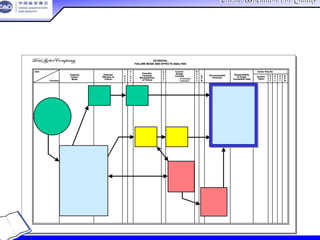 China Association For QualityChina Association For Quality
CQA – All Rights ReservedCQA – All Rights Reserved Donlim FMEA Training 6/10-6/12 , 2005
POTENTIAL
FAILURE MODE AND EFFECTS ANALYSIS
Item
Potential
Failure
Mode
Potential
Effect(s) of
Failure
S
e
v
C
l
a
s
s
Potential
Cause(s)/
Mechanism(s)
of Failure
O
c
c
u
r
Current
Design
Controls
D
e
t
e
c
R.
P.
N.
Recommended
Action(s)
Responsibility
& Target
Completion Date
Action Results
Actions
Taken
S
e
v
O
c
c
D
e
t
R.
P.
N.Function
– Prevention
– Detection
POTENTIAL
FAILURE MODE AND EFFECTS ANALYSIS
Item
Potential
Failure
Mode
Potential
Effect(s) of
Failure
S
e
v
C
l
a
s
s
Potential
Cause(s)/
Mechanism(s)
of Failure
O
c
c
u
r
Current
Design
Controls
D
e
t
e
c
R.
P.
N.
Recommended
Action(s)
Responsibility
& Target
Completion Date
Action Results
Actions
Taken
S
e
v
O
c
c
D
e
t
R.
P.
N.Function
– Prevention
– Detection
5-48
建议的措施
 