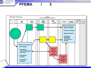 China Association For QualityChina Association For Quality
CQA – All Rights ReservedCQA – All Rights Reserved Donlim FMEA Training 6/10-6/12 , 2005
5-39
POTENTIAL
FAILURE MODE AND EFFECTS ANALYSIS
Item
Potential
Failure
Mode
Potential
Effect(s) of
Failure
S
e
v
C
l
a
s
s
Potential
Cause(s)/
Mechanism(s)
of Failure
O
c
c
u
r
Current
Design
Controls
D
e
t
e
c
R.
P.
N.
Recommended
Action(s)
Responsibility
& Target
Completion Date
Action Results
Actions
Taken
S
e
v
O
c
c
D
e
t
R.
P.
N.Function
– Prevention
– Detection
POTENTIAL
FAILURE MODE AND EFFECTS ANALYSIS
Item
Potential
Failure
Mode
Potential
Effect(s) of
Failure
S
e
v
C
l
a
s
s
Potential
Cause(s)/
Mechanism(s)
of Failure
O
c
c
u
r
Current
Design
Controls
D
e
t
e
c
R.
P.
N.
Recommended
Action(s)
Responsibility
& Target
Completion Date
Action Results
Actions
Taken
S
e
v
O
c
c
D
e
t
R.
P.
N.Function
– Prevention
– Detection
• No Function
• Partial/Over
Function/Degraded
Over Time
• Intermittent
Function
• Unintended
Function
What can go wrong?
• No Function
• Partial/Over
Function/Degraded
Over Time
• Intermittent
Function
• Unintended
Function
What can go wrong?
How can
this be
prevented
and
detected?
How can
this be
prevented
and
detected?
• Design Changes
• Process Changes
• Special Controls
• Changes to
Standards,
Procedures, or
Guides
What can be done?
• Design Changes
• Process Changes
• Special Controls
• Changes to
Standards,
Procedures, or
Guides
What can be done?
How good
is this
method at
detecting
it?
How good
is this
method at
detecting
it?
PFEMA 路径/步骤3
 