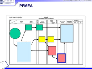China Association For QualityChina Association For Quality
CQA – All Rights ReservedCQA – All Rights Reserved Donlim FMEA Training 6/10-6/12 , 2005
POTENTIAL
FAILURE MODE AND EFFECTS ANALYSIS
Item
Potential
Failure
Mode
Potential
Effect(s) of
Failure
S
e
v
C
l
a
s
s
Potential
Cause(s)/
Mechanism(s)
of Failure
O
c
c
u
r
Current
Design
Controls
D
e
t
e
c
R.
P.
N.
Recommended
Action(s)
Responsibility
& Target
Completion Date
Action Results
Actions
Taken
S
e
v
O
c
c
D
e
t
R.
P.
N.Function
– Prevention
– Detection
POTENTIAL
FAILURE MODE AND EFFECTS ANALYSIS
Item
Potential
Failure
Mode
Potential
Effect(s) of
Failure
S
e
v
C
l
a
s
s
Potential
Cause(s)/
Mechanism(s)
of Failure
O
c
c
u
r
Current
Design
Controls
D
e
t
e
c
R.
P.
N.
Recommended
Action(s)
Responsibility
& Target
Completion Date
Action Results
Actions
Taken
S
e
v
O
c
c
D
e
t
R.
P.
N.Function
– Prevention
– Detection
5-43
PFMEA探测度
 