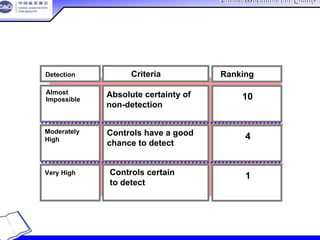 China Association For QualityChina Association For Quality
CQA – All Rights ReservedCQA – All Rights Reserved Donlim FMEA Training 6/10-6/12 , 2005
建议的探测度评价准则
5-46
Criteria 准则 Ranking 等级Detection探测度
Absolute certainty of
non-detection
绝对探测不到
10
Almost
Impossible
几乎不可能探测
到
Moderately
High
中等高
Controls have a good
chance to detect
有可能能够探测到
4
1Controls certain
to detect
可以探测到
Very High
非常高
 