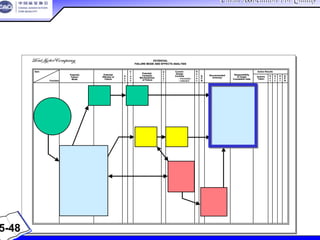 China Association For QualityChina Association For Quality
CQA – All Rights ReservedCQA – All Rights Reserved Donlim FMEA Training 6/10-6/12 , 2005
POTENTIAL
FAILURE MODE AND EFFECTS ANALYSIS
Item
Potential
Failure
Mode
Potential
Effect(s) of
Failure
S
e
v
C
l
a
s
s
Potential
Cause(s)/
Mechanism(s)
of Failure
O
c
c
u
r
Current
Design
Controls
D
e
t
e
c
R.
P.
N.
Recommended
Action(s)
Responsibility
& Target
Completion Date
Action Results
Actions
Taken
S
e
v
O
c
c
D
e
t
R.
P.
N.Function
– Prevention
– Detection
POTENTIAL
FAILURE MODE AND EFFECTS ANALYSIS
Item
Potential
Failure
Mode
Potential
Effect(s) of
Failure
S
e
v
C
l
a
s
s
Potential
Cause(s)/
Mechanism(s)
of Failure
O
c
c
u
r
Current
Design
Controls
D
e
t
e
c
R.
P.
N.
Recommended
Action(s)
Responsibility
& Target
Completion Date
Action Results
Actions
Taken
S
e
v
O
c
c
D
e
t
R.
P.
N.Function
– Prevention
– Detection
5-48
建议的措施
 