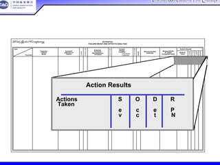 China Association For QualityChina Association For Quality
CQA – All Rights ReservedCQA – All Rights Reserved Donlim FMEA Training 6/10-6/12 , 2005
POTENTIAL
FAILURE MODE AND EFFECTS ANALYSIS
Item
Potential
Failure
Mode
Potential
Effect(s) of
Failure
S
e
v
C
l
a
s
s
Potential
Cause(s)/
Mechanism(s)
of Failure
O
c
c
u
r
Current
Design
Controls
D
e
t
e
c
R.
P.
N.
Recommended
Action(s)
Responsibility
& Target
Completion Date
Action Results
Actions
Taken
S
e
v
O
c
c
D
e
t
R.
P.
N.Function
– Prevention
– Detection
POTENTIAL
FAILURE MODE AND EFFECTS ANALYSIS
Item
Potential
Failure
Mode
Potential
Effect(s) of
Failure
S
e
v
C
l
a
s
s
Potential
Cause(s)/
Mechanism(s)
of Failure
O
c
c
u
r
Current
Design
Controls
D
e
t
e
c
R.
P.
N.
Recommended
Action(s)
Responsibility
& Target
Completion Date
Action Results
Actions
Taken
S
e
v
O
c
c
D
e
t
R.
P.
N.Function
– Prevention
– Detection
Action Results
e
c
Action(s)
Responsibility &
TaFMEA Handbooket
Completion Date
Actions
S
e
O
c
D
e
t
R
P
N
Action Results 措施结果
Actions S O D R
Taken
采取的措施 e c e P
v c t N
未来的措施
 