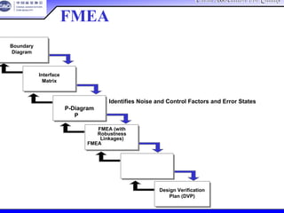 China Association For QualityChina Association For Quality
CQA – All Rights ReservedCQA – All Rights Reserved Donlim FMEA Training 6/10-6/12 , 2005
Boundary
Diagram
界限图
Interface
Matrix
接口矩阵
P-Diagram
P图
FMEA (with
Robustness
Linkages)
FMEA（有稳健联系的
）
稳健和可靠的检查清单
Design Verification
Plan (DVP)
设计验证计划
鉴定并说明系统之间的关系
识别并量化系统之间的相互作用
Identifies Noise and Control Factors and Error States
识别噪音，控制因素和误差状态
总结误差状态，噪音因素和相关设计控制图
FMEA展开流程
 