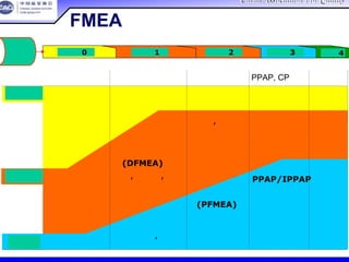 China Association For QualityChina Association For Quality
CQA – All Rights ReservedCQA – All Rights Reserved Donlim FMEA Training 6/10-6/12 , 2005
FMEA在产品开发中的地位
过程层
商业层
阶段 0 阶段 4阶段3阶段2阶段1
概念形成和发展 设计可行性研究 设计功能确认 PPAP, CP确认 项目结案
商业计划制定
经济定单量
初期服务成本
外观和性能要
求确定
定义要求
搜寻现有知识
商业计划确认
措施检讨
商业计
划制定
分配资源
完成项目
计划
设计风险评
估(DFMEA)
系统, 子系统,
部件规格制定
生产和制
造决策
样式输入
生产过程定义
卡通箱, 原料搬
运要求
过程风险评估
(PFMEA)
过程控制计划
培训计划
过程审核计划
产品有效
性确认
系统, 子系
统和零部件
鉴定
措施检讨
设计
制作报告
商业计划确认
生产系统确认
PPAP/IPPAP
厂内培训
部件附属信息
强制性要求
确认
操作指南
生产报告
设计层
初期制造评估
生命
周期
计划
 