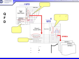 China Association For QualityChina Association For Quality
CQA – All Rights ReservedCQA – All Rights Reserved Donlim FMEA Training 6/10-6/12 , 2005
阶段 I QFD
阶段 II
QFD
产品规格
客户原
始需求
产品规格
系统/子系统/
部件规格制定
阶段性展开
系统 DFMEA
子系统 DFMEA
部件 DFMEA
DFMEA 失效模式
输入
•边界图
•P图
•接口矩阵
•图纸
•保证文件
•操作手册
Q
F
D
阶
段
性
展
开
 
