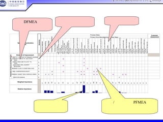 China Association For QualityChina Association For Quality
CQA – All Rights ReservedCQA – All Rights Reserved Donlim FMEA Training 6/10-6/12 , 2005
Severity
Process Steps
ReceiveMaterial
Materialhandling
ShippingDamage
ComponentManufacture
VehicleAssembly
Primary Drive Manufacturing Process Steps
Op100Step1
PRE-LOADDOWELPINSTO
FIXTURE
Op100Step2
PRE-LOADJACKSHAFT
SEALTOFIXTURE
Op100Step3
PRE-LOADPRIMARY
HOUSINGBUSHINGTO
FIXTURE
Op110
Pre-loadbearingtofixture#2
Op120
Pre-loadmainshaftoilsealto
mandrel
Op200
Housingtofixture#1
Op210
Operatepress
Op220
Retainingringtotopgroove
Op230
Reloadfixture#1
Op300
Housingtofixture#2
Op310
Operatepress
Op320
Retainingringtotopgroove
Op330
MandreltomainshaftboreI.D.
OP340
Operatepress
Op350
Re-loadfixture#2andmandrel
Op400
Housingtotable
Op410
Reserved
Op420
Chainadjsubassytohousing
Op430
Lubricatebushing&seal
Op445
Moveorstageforfinalassy
Op10
O-ringtoshiftertube
Op500
Shiftertubetohousing
Op510
Clamptoshiftertube
Op20
Assembleshifterlever
Op520
Wavewashertoshifterlever
Op530
Shifterlevertoshiftertube
Op535
Queforfinalassyline
Customer
Assessment
Direction of Improvement
PotentialCriticalandSignificant
1.090 TO 1.110 " FACE OF PRIMARY HOUSING
BUSHING TO FACE OF JACK SHAFT
SEAL
DOWEL PINS 0.260 TO 0.270 " TO
FACE
JACK SHAFT SEAL AGAINST
SHOULDER
BEARING FLUSH TO SNAP RING FACE
SEAL COMPRESSION HEIGHT
PRIMARY GASKET SEAL SURFACE FINISH
SERATION DAMAGE
Weighted Importance
Relative Importance
G F
H F
H F
G F G
H G H H F H H
F F Y H H H H H G G
F
5
3
9
3
9
9
5
0
81
81
72
0
9
41
0
0
27
54
261
3
0
54
81
3
0
0
0
27
0
45
9
9
0
0
0
0
0
0
0
Special Characteristics
Matrix
生产流程全貌来自DFMEA的潜在
关键或显著特性
高度/中度相关是PFMEA的潜
在失效模式分析时的重点
依特性重要度排列
依风险高低程度
处理高风险过程
完整特性矩阵图
 