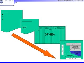 China Association For QualityChina Association For Quality
CQA – All Rights ReservedCQA – All Rights Reserved Donlim FMEA Training 6/10-6/12 , 2005
DetectPrevent
R
P
N
D
E
T
O
C
C
S
E
V
Action
Taken
Action Results
Response &
Target
Complete
Date
Recommended
Actions
R
P
N
D
e
t
e
c
Current
Controls
O
c
c
u
r
Potential
Cause(s)/
Mechanism(s)
Of Failure
C
l
a
s
s
S
e
v
Potential
Effect(s) of
Failure
Potential
Failure
Mode
Item /
Process
Step
DetectPrevent
R
P
N
D
E
T
O
C
C
S
E
V
Action
Taken
Action Results
Response &
Target
Complete
Date
Recommended
Actions
R
P
N
D
e
t
e
c
Current
Design
Controls
O
c
c
u
r
Potential
Cause(s)/
Mechanism(s)
Of Failure
C
l
a
s
s
S
e
v
Potential
Effect(s) of
Failure
Potential
Failure
Mode
Item /
Process
Step
Function
DFMEA
要求文件
•强制性
•尺寸要求
•外观要求
要求规格文件
图纸
保修记录
稳健性工具
边界图
DOE
接口矩阵
10
9
8
7
6
5
4
3
2
1
1 2 3 4 5 6 7 8 9 10
S
E
V
E
R
I
T
Y
O C C U R R E N C E
POTENTIAL CRITICAL CHARACTERISTICS
Safety/Regulatory
POTENTIAL
SIGNIFICANT
CHARACTERISTICS
Customer Dissatisfaction
特殊特性矩阵
ANOYANCE
ZONE
ALL OTHER CHARACTERISTICS
Appropriate actions /
controls already in place
将产品技术要求
展开成具体产品要求
潜在关键特性研究
 