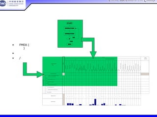 China Association For QualityChina Association For Quality
CQA – All Rights ReservedCQA – All Rights Reserved Donlim FMEA Training 6/10-6/12 , 2005
Severity
Process Steps
ReceiveMaterial
Materialhandling
ShippingDamage
ComponentManufacture
VehicleAssembly
Primary Drive Manufacturing Process Steps
Op100Step1
PRE-LOADDOWELPINSTO
FIXTURE
Op100Step2
PRE-LOADJACKSHAFT
SEALTOFIXTURE
Op100Step3
PRE-LOADPRIMARY
HOUSINGBUSHINGTO
FIXTURE
Op110
Pre-loadbearingtofixture#2
Op120
Pre-loadmainshaftoilsealto
mandrel
Op200
Housingtofixture#1
Op210
Operatepress
Op220
Retainingringtotopgroove
Op230
Reloadfixture#1
Op300
Housingtofixture#2
Op310
Operatepress
Op320
Retainingringtotopgroove
Op330
MandreltomainshaftboreI.D.
OP340
Operatepress
Op350
Re-loadfixture#2andmandrel
Op400
Housingtotable
Op410
Reserved
Op420
Chainadjsubassytohousing
Op430
Lubricatebushing&seal
Op445
Moveorstageforfinalassy
Op10
O-ringtoshiftertube
Op500
Shiftertubetohousing
Op510
Clamptoshiftertube
Op20
Assembleshifterlever
Op520
Wavewashertoshifterlever
Op530
Shifterlevertoshiftertube
Op535
Queforfinalassyline
Customer
Assessment
Direction of Improvement
PotentialCriticalandSignificant
1.090 TO 1.110 " FACE OF PRIMARY HOUSING
BUSHING TO FACE OF JACK SHAFT
SEAL
DOWEL PINS 0.260 TO 0.270 " TO
FACE
JACK SHAFT SEAL AGAINST
SHOULDER
BEARING FLUSH TO SNAP RING FACE
SEAL COMPRESSION HEIGHT
PRIMARY GASKET SEAL SURFACE FINISH
SERATION DAMAGE
Weighted Importance
Relative Importance
G F
H F
H F
G F G
H G H H F H H
F F Y H H H H H G G
F
5
3
9
3
9
9
5
0
81
81
72
0
9
41
0
0
27
54
261
3
0
54
81
3
0
0
0
27
0
45
9
9
0
0
0
0
0
0
0
Special Characteristics
Matrix
START
OPERATION
OPERATION
IF
END
YES
NO
过程流程图
特殊特性来源
•设计FMEA (潜在关键与
显著特性)
•图纸
•规定/强制性安规
特性矩阵开发
 