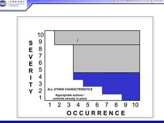 China Association For QualityChina Association For Quality
CQA – All Rights ReservedCQA – All Rights Reserved Donlim FMEA Training 6/10-6/12 , 2005
10
9
8
7
6
5
4
3
2
1
1 2 3 4 5 6 7 8 9 10
S
E
V
E
R
I
T
Y
O C C U R R E N C E
潜在关键特性
安规/强制性要求
潜在
显著
特性
客户满意度指标
ALL OTHER CHARACTERISTICS
Appropriate actions /
controls already in place
特殊特性矩阵
忽略区
特性分类矩阵
 