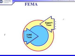 China Association For QualityChina Association For Quality
CQA – All Rights ReservedCQA – All Rights Reserved Donlim FMEA Training 6/10-6/12 , 2005
设计工程师
制造/过程工程师 CORE
Team
核心小组
代表来自:
• 顾客服务
• 供方
• 全球试验业务
• 公司质量
Support
Team
支持小组
设计FEMA小组
 