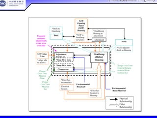 China Association For QualityChina Association For Quality
CQA – All Rights ReservedCQA – All Rights Reserved Donlim FMEA Training 6/10-6/12 , 2005
创建界限图
Adjustment
Screws (2)
Headlamp
(Hdlm)
Housing
Grill
Opening
Panel
(GOP)
Housing
GOP Align.
Tabs
Environmental
-Road salt
Hood
Attachment
Body
Change Over Time
-Material Fatigue
-Material Wear
-Material Set
Environmental
-Road Material
Change
Over Time
-Material
Wear
*Align tabs
to Screws
*Hood adjuster
depth to Housing
*Headdlamp
Housing to
Attachment*GOP to
headlamp
& Screws
Connector
*Elect Sys.
to connector.
*Elect Sys.
location to
Housing
Frequent
customer
adjustments
create wear
over time
Change
Over Time
-Material
Set
Electrical
System.
*Snap fit to Hdlm
*Snap fit to Hdlm
Physical
Relationship
Other
Relationship
*Body to
Headlamp
 