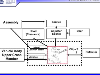 China Association For QualityChina Association For Quality
CQA – All Rights ReservedCQA – All Rights Reserved Donlim FMEA Training 6/10-6/12 , 2005
Reflector
反光镜
Vehicle Body
Upper Cross
Member
Hood
(Clearance)
车蓬（清洁）
Adjuster
Socket
调节器插座
User
用户
Clips 2
夹具2
Service
服务
Vibration 振动
Assembly
装配
Lateral
Location Screw
侧面定位螺丝钉
界限图范例
 
