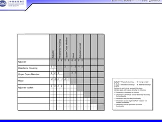 China Association For QualityChina Association For Quality
CQA – All Rights ReservedCQA – All Rights Reserved Donlim FMEA Training 6/10-6/12 , 2005
P: Physically touching
I: Information exchange
P E
I M
E: Energy transfer
M: Material exchange
Interaction is necessary for function
Interaction is beneficial, but not absolutely necessary
for functionality
Interaction does not affect functionality
Interaction causes negative effects but does not
prevent functionality
Interaction must be prevented to achieve
functionality
Numbers in each corner represent the above
interface types, with values denoting the following:
+2
+1
0
-1
-2
P: Physically touching
I: Information exchange
P E
I M
E: Energy transfer
M: Material exchange
Interaction is necessary for function
Interaction is beneficial, but not absolutely necessary
for functionality
Interaction does not affect functionality
Interaction causes negative effects but does not
prevent functionality
Interaction must be prevented to achieve
functionality
Numbers in each corner represent the above
interface types, with values denoting the following:
+2
+1
0
-1
-2
2 2 2 2 -2 -1 2 2
2 2 2 1 2 -1 2
2 2 2 -1 -1
-2 -1 -1 -1 -1 -1
2 2 -1 2
Adjuster
Headlamp Housing
Upper Cross Member
Hood
Adjuster socket
Adjuster
HeadlampHousing
UpperCrossMember
Hood
Adjustersocket
接口矩阵范例
 