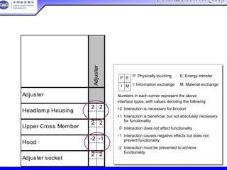 China Association For QualityChina Association For Quality
CQA – All Rights ReservedCQA – All Rights Reserved Donlim FMEA Training 6/10-6/12 , 2005
2 2
2 2
-2 -1
2 2
Adjuster
Adjuster socket
Adjuster
Headlamp Housing
Upper Cross Member
Hood
P: Physically touching
I: Information exchange
P E
I M
E: Energy transfer
M: Material exchange
Interaction is necessary for function
Interaction is beneficial, but not absolutely necessary
for functionality
Interaction does not affect functionality
Interaction causes negative effects but does not
prevent functionality
Interaction must be prevented to achieve
functionality
Numbers in each corner represent the above
interface types, with values denoting the following:
+2
+1
0
-1
-2
接口矩阵范例
 
