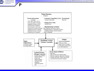 China Association For QualityChina Association For Quality
CQA – All Rights ReservedCQA – All Rights Reserved Donlim FMEA Training 6/10-6/12 , 2005
P图范例
 