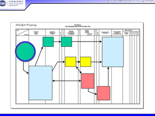 China Association For QualityChina Association For Quality
CQA – All Rights ReservedCQA – All Rights Reserved Donlim FMEA Training 6/10-6/12 , 2005
POTENTIAL
FAILURE MODE AND EFFECTS ANALYSIS
Item
Potential
Failure
Mode
Potential
Effect(s) of
Failure
S
e
v
C
l
a
s
s
Potential
Cause(s)/
Mechanism(s)
of Failure
O
c
c
u
r
Current
Design
Controls
D
e
t
e
c
R.
P.
N.
Recommended
Action(s)
Responsibility
& Target
Completion Date
Action Results
Actions
Taken
S
e
v
O
c
c
D
e
t
R.
P.
N.Function
– Prevention
– Detection
POTENTIAL
FAILURE MODE AND EFFECTS ANALYSIS
Item
Potential
Failure
Mode
Potential
Effect(s) of
Failure
S
e
v
C
l
a
s
s
Potential
Cause(s)/
Mechanism(s)
of Failure
O
c
c
u
r
Current
Design
Controls
D
e
t
e
c
R.
P.
N.
Recommended
Action(s)
Responsibility
& Target
Completion Date
Action Results
Actions
Taken
S
e
v
O
c
c
D
e
t
R.
P.
N.Function
– Prevention
– Detection
功能确定
 