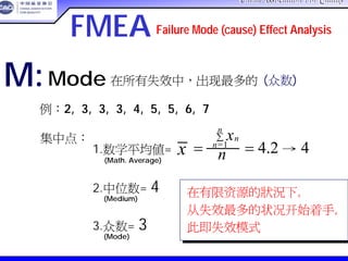 China Association For QualityChina Association For Quality
CQA – All Rights ReservedCQA – All Rights Reserved Donlim FMEA Training 6/10-6/12 , 2005
M:Mode 在所有失效中，出现最多的 (众数)
例：2, 3, 3, 3, 4, 5, 5, 6, 7
集中点：
x n=
xn
n
∑
n=1
1.数学平均值=
(Math. Average)
2.中位数= 4
(Medium)
= 4.2 → 4
3.众数= 3
(Mode)
在有限资源的狀況下,
从失效最多的状况开始着手,
此即失效模式
FMEA Failure Mode (cause) Effect Analysis
 