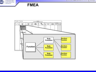China Association For QualityChina Association For Quality
CQA – All Rights ReservedCQA – All Rights Reserved Donlim FMEA Training 6/10-6/12 , 2005
POTENTIAL
FAILURE MODE AND EFFECTS ANALYSIS
Item
Potential
Failure
Mode
Potential
Effect(s) of
Failure
S
e
v
C
l
a
s
s
Potential
Cause(s)/
Mechanism(s)
of Failure
O
c
c
u
r
Current
Design
Controls
D
e
t
e
c
R.
P.
N.
Recommended
Action(s)
Responsibility
& Target
Completion Date
Action Results
Actions
Taken
S
e
v
O
c
c
D
e
t
R.
P.
N.Function
– Prevention
– Detection
POTENTIAL
FAILURE MODE AND EFFECTS ANALYSIS
Item
Potential
Failure
Mode
Potential
Effect(s) of
Failure
S
e
v
C
l
a
s
s
Potential
Cause(s)/
Mechanism(s)
of Failure
O
c
c
u
r
Current
Design
Controls
D
e
t
e
c
R.
P.
N.
Recommended
Action(s)
Responsibility
& Target
Completion Date
Action Results
Actions
Taken
S
e
v
O
c
c
D
e
t
R.
P.
N.Function
– Prevention
– Detection
Function
3
Function
n
Function
2
Function
1
Function
功能
Sub-
Function
子功能
Sub-
Function
子功能
Sub-
Function
子功能
Sub-Sub-
Function
子功能的子功能
Sub-Sub-
Function
子功能的子功能
Sub-Sub-
Function
子功能的子功能
设计FMEA功能展开
 