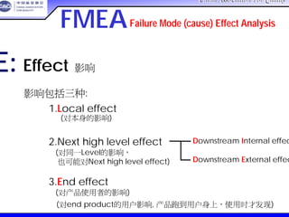 China Association For QualityChina Association For Quality
CQA – All Rights ReservedCQA – All Rights Reserved Donlim FMEA Training 6/10-6/12 , 2005
E: Effect 影响
影响包括三种:
1.Local effect
2.Next high level effect
3.End effect
(对本身的影响)
(对同一Level的影响，
也可能对Next high level effect)
(对产品使用者的影响)
(对end product的用户影响, 产品跑到用户身上，使用时才发现)
Downstream Internal effect
Downstream External effect
FMEAFailure Mode (cause) Effect Analysis
 