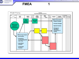 China Association For QualityChina Association For Quality
CQA – All Rights ReservedCQA – All Rights Reserved Donlim FMEA Training 6/10-6/12 , 2005
POTENTIAL
FAILURE MODE AND EFFECTS ANALYSIS
Item
Potential
Failure
Mode
Potential
Effect(s) of
Failure
S
e
v
C
l
a
s
s
Potential
Cause(s)/
Mechanism(s)
of Failure
O
c
c
u
r
Current
Design
Controls
D
e
t
e
c
R.
P.
N.
Recommended
Action(s)
Responsibility
& Target
Completion Date
Action Results
Actions
Taken
S
e
v
O
c
c
D
e
t
R.
P.
N.Function
– Prevention
– Detection
POTENTIAL
FAILURE MODE AND EFFECTS ANALYSIS
Item
Potential
Failure
Mode
Potential
Effect(s) of
Failure
S
e
v
C
l
a
s
s
Potential
Cause(s)/
Mechanism(s)
of Failure
O
c
c
u
r
Current
Design
Controls
D
e
t
e
c
R.
P.
N.
Recommended
Action(s)
Responsibility
& Target
Completion Date
Action Results
Actions
Taken
S
e
v
O
c
c
D
e
t
R.
P.
N.Function
– Prevention
– Detection
• No Function
• Partial/Over
Function/Degraded
Over Time
• Intermittent
Function
• Unintended
Function
What can go wrong?
• No Function
• Partial/Over
Function/Degraded
Over Time
• Intermittent
Function
• Unintended
Function
What can go wrong?
What are the
Functions,
Features or
Requirements?
What are the
Functions,
Features or
Requirements?
What
are the
Effect(s)?
What
are the
Effect(s)?
How bad
is it?
How bad
is it? • Design Changes
• Process Changes
• Special Controls
• Changes to
Standards,
Procedures, or
Guides
What can be done?
• Design Changes
• Process Changes
• Special Controls
• Changes to
Standards,
Procedures, or
Guides
What can be done?
设计FMEA路径和步骤1
 