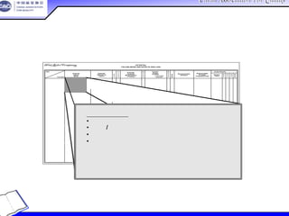 China Association For QualityChina Association For Quality
CQA – All Rights ReservedCQA – All Rights Reserved Donlim FMEA Training 6/10-6/12 , 2005
4-24
P O T E N T IA L
F A IL U R E M O D E AN D E F F E C T S A N A L Y S IS
Item
P oten tia l
F ailu re
M o de
P ote ntia l
E ffec t(s ) o f
Fa ilure
S
e
v
C
l
a
s
s
P ote ntia l
C au se (s)/
M e c ha nism (s )
of Failure
O
c
c
u
r
C u rre nt
D e sign
C ontrols
D
e
t
e
c
R .
P .
N .
R e co m m e nde d
A c tion(s )
R e sp ons ibility
& T a rg et
C om p le tion D ate
A c tion R es ults
A c tio ns
T a k en
S
e
v
O
c
c
D
e
t
R .
P .
N .F unc tio n
– P re v e ntio n
– D ete ctio n
P O T E N T IA L
F A IL U R E M O D E AN D E F F E C T S A N A L Y S IS
Item
P oten tia l
F ailu re
M o de
P ote ntia l
E ffec t(s ) o f
Fa ilure
S
e
v
C
l
a
s
s
P ote ntia l
C au se (s)/
M e c ha nism (s )
of Failure
O
c
c
u
r
C u rre nt
D e sign
C ontrols
D
e
t
e
c
R .
P .
N .
R e co m m e nde d
A c tion(s )
R e sp ons ibility
& T a rg et
C om p le tion D ate
A c tion R es ults
A c tio ns
T a k en
S
e
v
O
c
c
D
e
t
R .
P .
N .F unc tio n
– P re v e ntio n
– D ete ctio n
Function
1
功能1
潜在失效模式：
• 没有起作用
• 部分/全部功能降低
• 功能间歇性中断
• 非预期的功能
Function
2
功能2
Function
3
功能3
Function
4
功能4
Function
N
功能n
潜在失效模式
 