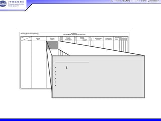 China Association For QualityChina Association For Quality
CQA – All Rights ReservedCQA – All Rights Reserved Donlim FMEA Training 6/10-6/12 , 2005
P O T E N T IA L
F A IL U R E M O D E AN D E F F E C T S A N A L Y S IS
Item
P oten tia l
F ailu re
M o de
P ote ntia l
E ffec t(s ) o f
Fa ilure
S
e
v
C
l
a
s
s
P ote ntia l
C au se (s)/
M e c ha nism (s )
of Failure
O
c
c
u
r
C u rre nt
D e sign
C ontrols
D
e
t
e
c
R .
P .
N .
R e co m m e nde d
A c tion(s )
R e sp ons ibility
& T a rg et
C om p le tion D ate
A c tion R es ults
A c tio ns
T a k en
S
e
v
O
c
c
D
e
t
R .
P .
N .F unc tio n
– P re v e ntio n
– D ete ctio n
P O T E N T IA L
F A IL U R E M O D E AN D E F F E C T S A N A L Y S IS
Item
P oten tia l
F ailu re
M o de
P ote ntia l
E ffec t(s ) o f
Fa ilure
S
e
v
C
l
a
s
s
P ote ntia l
C au se (s)/
M e c ha nism (s )
of Failure
O
c
c
u
r
C u rre nt
D e sign
C ontrols
D
e
t
e
c
R .
P .
N .
R e co m m e nde d
A c tion(s )
R e sp ons ibility
& T a rg et
C om p le tion D ate
A c tion R es ults
A c tio ns
T a k en
S
e
v
O
c
c
D
e
t
R .
P .
N .F unc tio n
– P re v e ntio n
– D ete ctio n
潜在失效模式的后果：
• 零件/分部件
• 更高层的装配
• 系统
• 车辆
• 政府法规
• 顾客（内部的和最终用户）
失效模式的后果
 