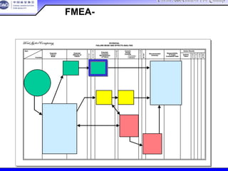 China Association For QualityChina Association For Quality
CQA – All Rights ReservedCQA – All Rights Reserved Donlim FMEA Training 6/10-6/12 , 2005
POTENTIAL
FAILURE MODE AND EFFECTS ANALYSIS
Item
Potential
Failure
Mode
Potential
Effect(s) of
Failure
S
e
v
C
l
a
s
s
Potential
Cause(s)/
Mechanism(s)
of Failure
O
c
c
u
r
Current
Design
Controls
D
e
t
e
c
R.
P.
N.
Recommended
Action(s)
Responsibility
& Target
Completion Date
Action Results
Actions
Taken
S
e
v
O
c
c
D
e
t
R.
P.
N.Function
– Prevention
– Detection
POTENTIAL
FAILURE MODE AND EFFECTS ANALYSIS
Item
Potential
Failure
Mode
Potential
Effect(s) of
Failure
S
e
v
C
l
a
s
s
Potential
Cause(s)/
Mechanism(s)
of Failure
O
c
c
u
r
Current
Design
Controls
D
e
t
e
c
R.
P.
N.
Recommended
Action(s)
Responsibility
& Target
Completion Date
Action Results
Actions
Taken
S
e
v
O
c
c
D
e
t
R.
P.
N.Function
– Prevention
– Detection
设计FMEA-严重度
 