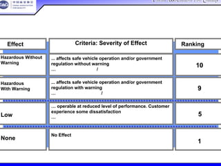 China Association For QualityChina Association For Quality
CQA – All Rights ReservedCQA – All Rights Reserved Donlim FMEA Training 6/10-6/12 , 2005
Criteria: Severity of Effect
准则：后果的严重度
Ranking 等级Effect 后果
无
... affects safe vehicle operation and/or government
regulation without warning
…影响车辆安全运行和/或政府法规，失效发生时无警告
10
Hazardous
With Warning
有警告的严重危害
Hazardous Without
Warning
无警告的严重危害
... affects safe vehicle operation and/or government
regulation with warning
…影响车辆的安全运行和/或政府法规，失效发生时有警告
9
Low 低
… operable at reduced level of performance. Customer
experience some dissatisfaction
…运行性能下降，顾客有些不满意
5
None
No Effect 没有影响
1
建议的严重度评价准则
 