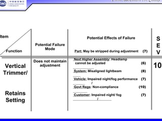 China Association For QualityChina Association For Quality
CQA – All Rights ReservedCQA – All Rights Reserved Donlim FMEA Training 6/10-6/12 , 2005
Vertical
Trimmer/
垂直调整片
Retains
Setting
Potential Effects of Failure
潜在失效后果
Part: May be stripped during adjustment (7)
零件：可能在调整过程中丢失
Next Higher Assembly: Headlamp
cannot be adjusted (6)
更高层的装配：前灯不能调整
System: Misaligned lightbeam (8)
系统：光束方向偏离
Vehicle: Impaired night/fog performance (7)
车辆： 夜晚/雾天性能下降
Govt Regs: Non-compliance (10)
政府法规： 不符合
Customer: Impaired night/ fog (7)
顾客：减少夜晚/雾天行驶
10
S
E
V
Item 条款
Function 功能
Potential Failure
Mode
潜在失效模式
Does not maintain
adjustment
不用继续调整
设计严重度范例
 
