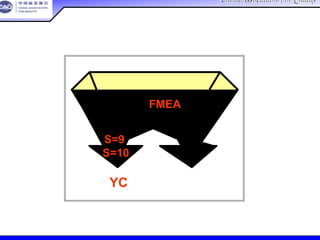 China Association For QualityChina Association For Quality
CQA – All Rights ReservedCQA – All Rights Reserved Donlim FMEA Training 6/10-6/12 , 2005
YC
S=9
S=10
设计FMEA
识别潜在的特殊特性
 